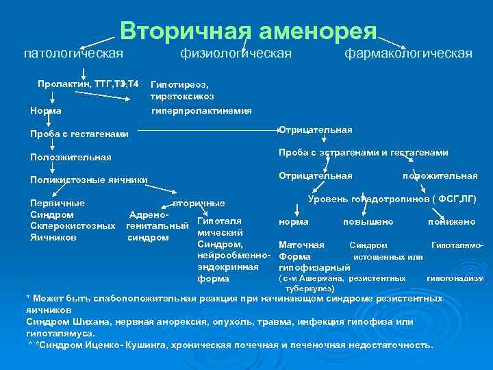 Аменорея это. Классификация патологической аменореи. Первичная аменорея синдромы. Клинические проявления вторичной маточной аменореи. Вторичная гипергонадотропная аменорея причины.