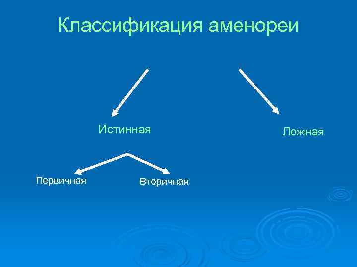 Классификация аменореи Истинная Первичная Вторичная Ложная 