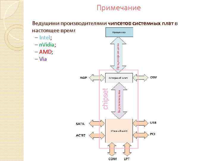  Примечание Ведущими производителями чипсетов системных плат в настоящее время являются следующие фирмы: –