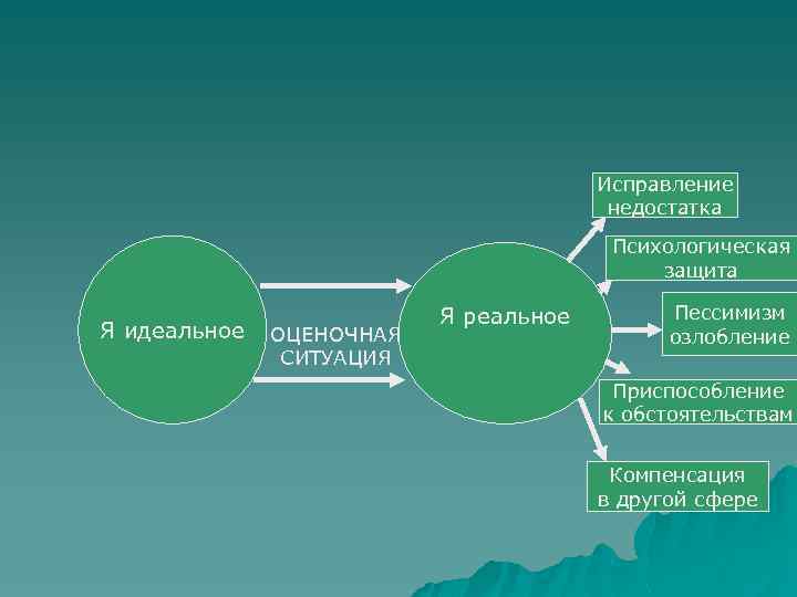 Исправление недостатка Психологическая защита Я идеальное ОЦЕНОЧНАЯ СИТУАЦИЯ Я реальное Пессимизм озлобление Приспособление к