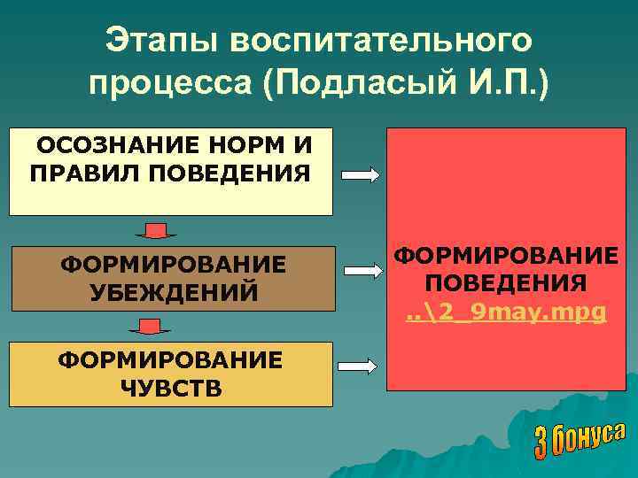 Этапы воспитания. Этапы воспитательного процесса. Стадии воспитательного процесса. Основные этапы воспитательного процесса. Этапы воспитательного процесса Подласый.