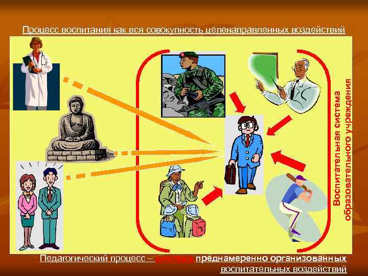 Воспитательная система образовательного учреждения Процесс воспитания как вся совокупность целенаправленных воздействий Педагогический процесс –