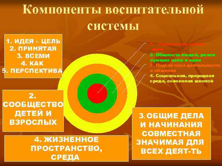 Компоненты воспитательной системы 1. ИДЕЯ – ЦЕЛЬ 2. ПРИНЯТАЯ 3. ВСЕМИ 4. КАК 5.