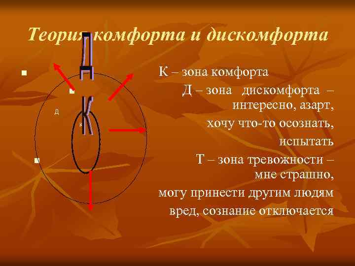 Теория комфорта и дискомфорта n n Д К n К – зона комфорта Д