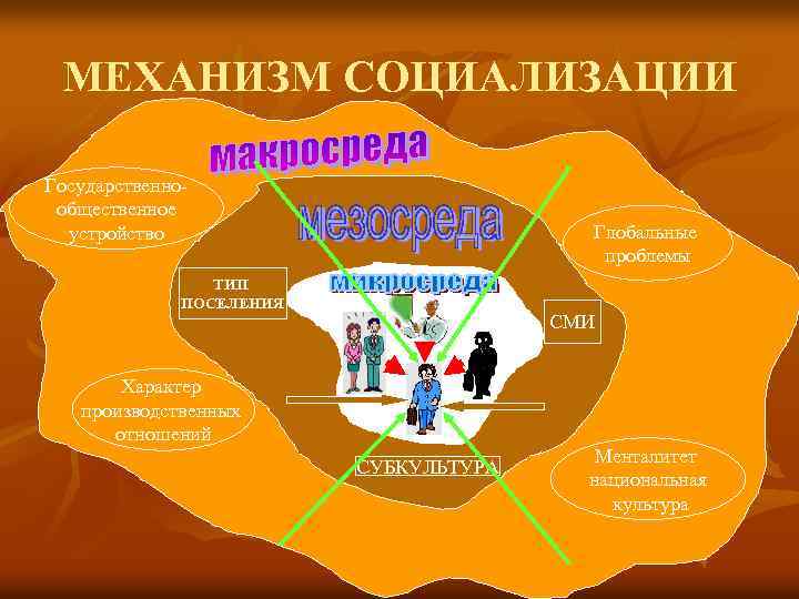 Механизмы социализации