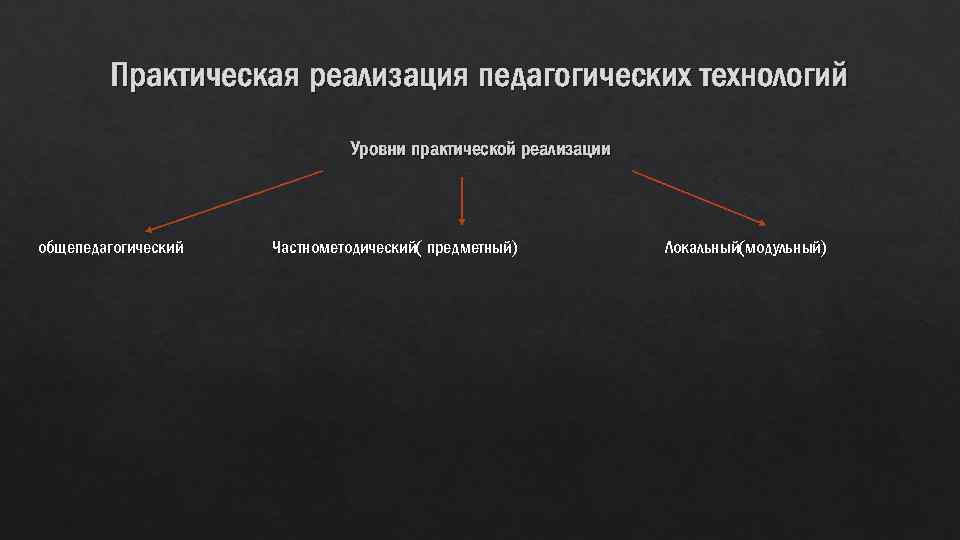 Практическая реализация педагогических технологий Уровни практической реализации общепедагогический Частнометодический( предметный) Локальный(модульный) 