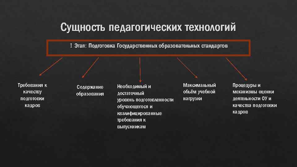 Сущность педагогических технологий 1 Этап: Подготовка Государственных образовательных стандартов Требования к качеству подготовки кадров