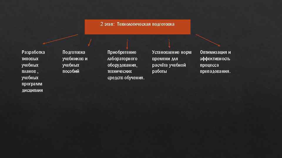 2 этап: Технологическая подготовка Разработка типовых учебных планов , учебных программ дисциплин Подготовка учебников