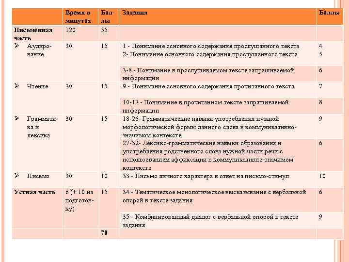 Письменная часть Аудирование Чтение Грамматика и лексика Письмо Устная часть Время в минутах 120