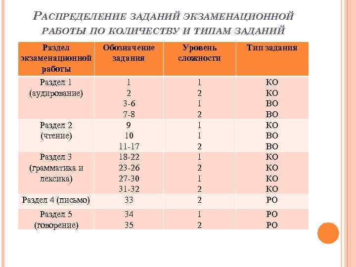 Чтение огэ английский баллы. Распределение времени на ОГЭ по английскому. Задания аудирования ОГЭ. ОГЭ английский сколько заданий. ОГЭ англ аудирование.