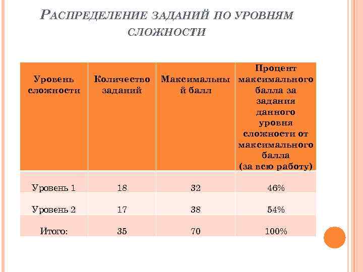 РАСПРЕДЕЛЕНИЕ ЗАДАНИЙ ПО УРОВНЯМ СЛОЖНОСТИ Процент Максимальны максимального й балла за задания данного уровня