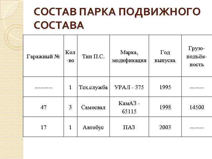 СОСТАВ ПАРКА ПОДВИЖНОГО СОСТАВА Кол Гаражный № -во Тип П. С. Марка, модификация Год