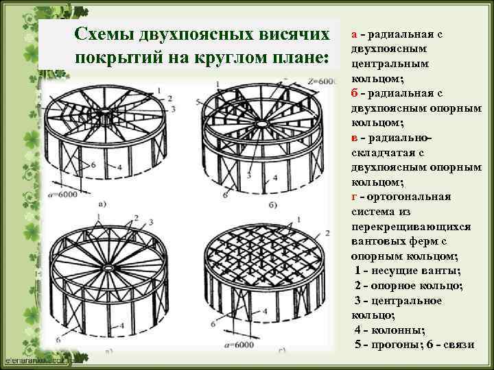 Схемы двухпоясных висячих покрытий на круглом плане: а - радиальная с двухпоясным центральным кольцом;