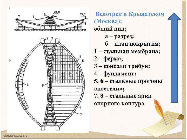  Велотрек в Крылатском (Москва): общий вид; а – разрез; б – план покрытия;