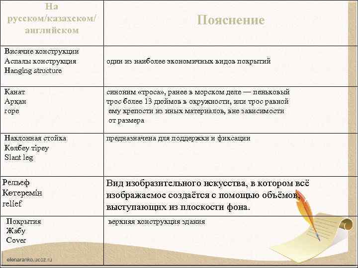 На русском/казахском/ английском Висячие конструкции Аспалы конструкция Hanging structure Пояснение один из наиболее экономичных