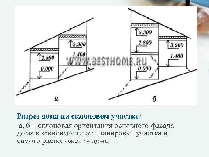 Разрез дома на склоновом участке: а, б – склоновая ориентация основного фасада дома в