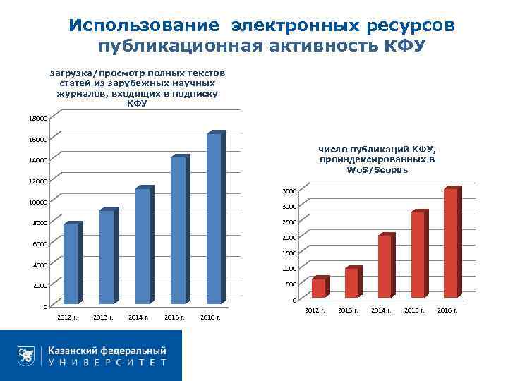 Использование электронных ресурсов публикационная активность КФУ загрузка/просмотр полных текстов статей из зарубежных научных журналов,