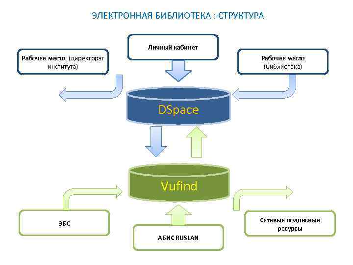 Структура личного. Структура цифровой коллекции библиотеки. Структура электронной библиотеки схема. Структура ИС библиотеки. Структура личного кабинета.