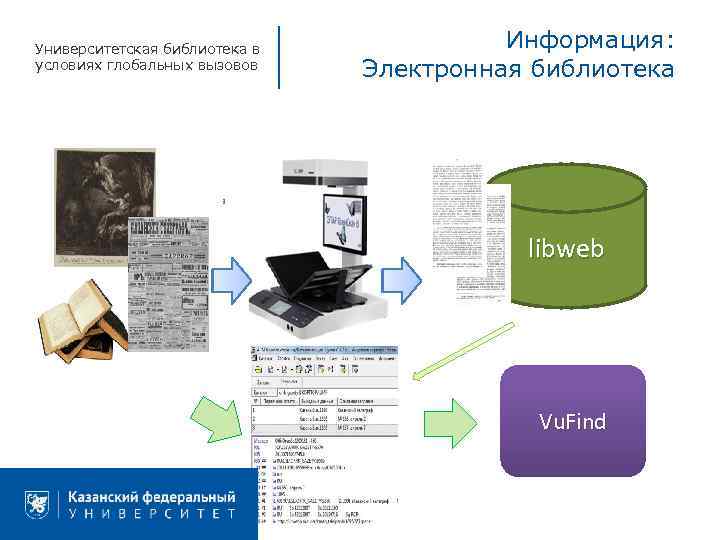 Университетская библиотека в условиях глобальных вызовов Информация: Электронная библиотека libweb Vu. Find 