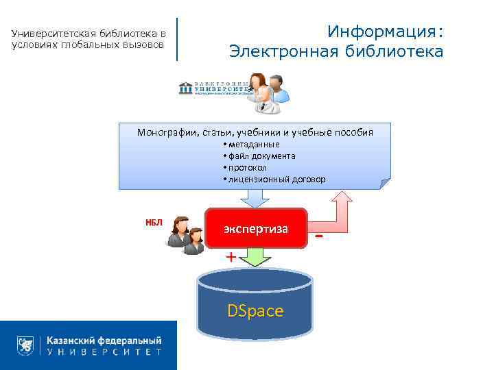 Университетская библиотека в условиях глобальных вызовов Информация: Электронная библиотека Монографии, статьи, учебники и учебные