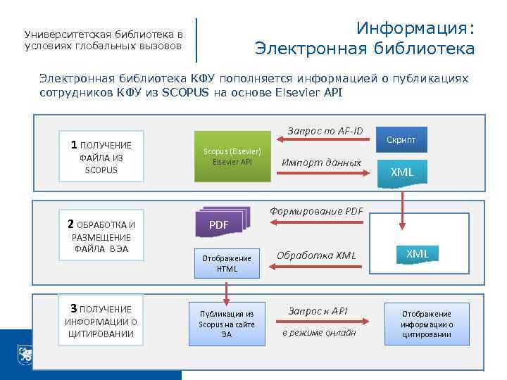 ЭЛЕКТРОННЫЙ АРХИВ Информация: Университетская библиотека в условиях глобальных вызовов Электронная библиотека КФУ пополняется информацией