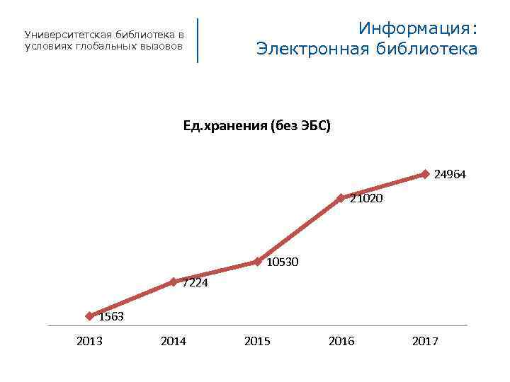 Университетская библиотека в условиях глобальных вызовов Информация: Электронная библиотека Ед. хранения (без ЭБС) 24964