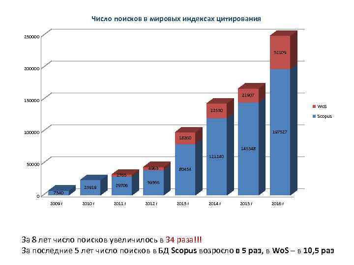 Число поисков в мировых индексах цитирования 250000 52109 200000 21907 150000 Wo. S 22530