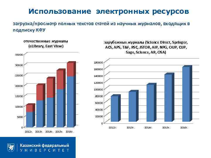 Использование электронных ресурсов загрузка/просмотр полных текстов статей из научных журналов, входящих в подписку КФУ