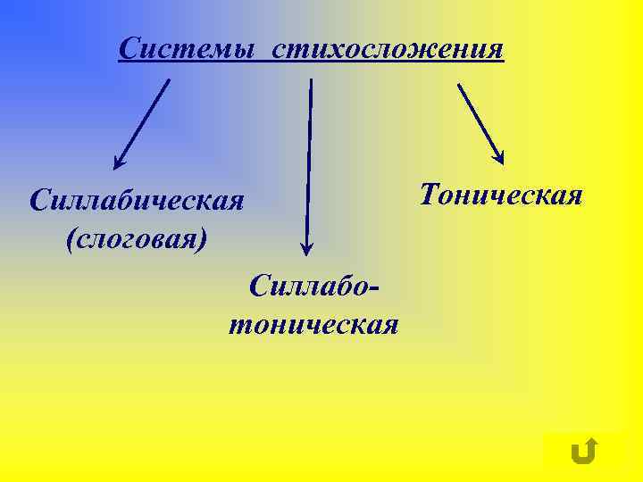 Системы стихосложения Силлабическая (слоговая) Силлаботоническая Тоническая 