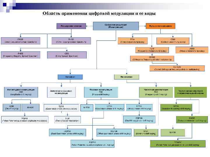 Область применения цифровой модуляции и ее виды 