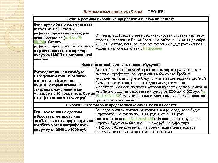 Важные изменения с 2016 года ПРОЧЕЕ Важные изменения с 2016 года Ставку рефинансирования приравняли