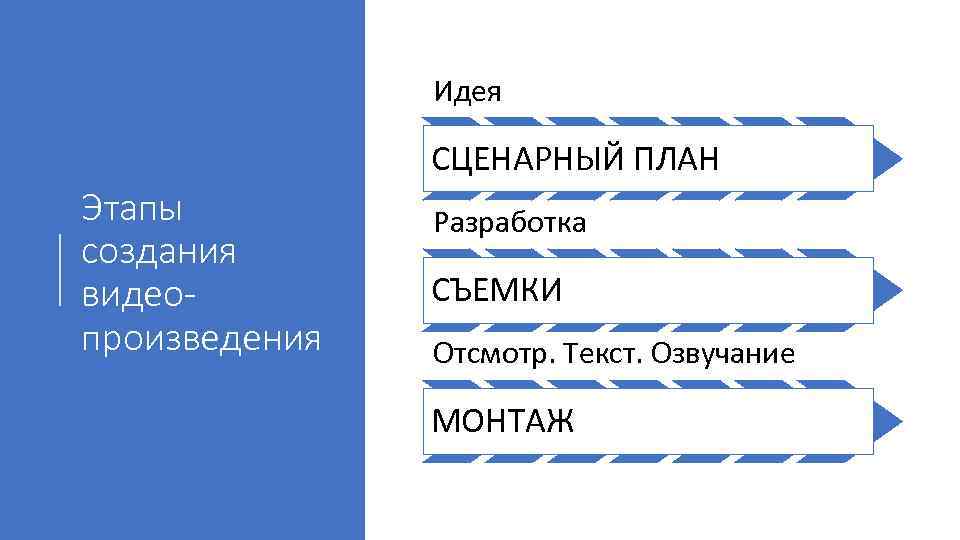 Идея СЦЕНАРНЫЙ ПЛАН Этапы создания видеопроизведения Разработка СЪЕМКИ Отсмотр. Текст. Озвучание МОНТАЖ 