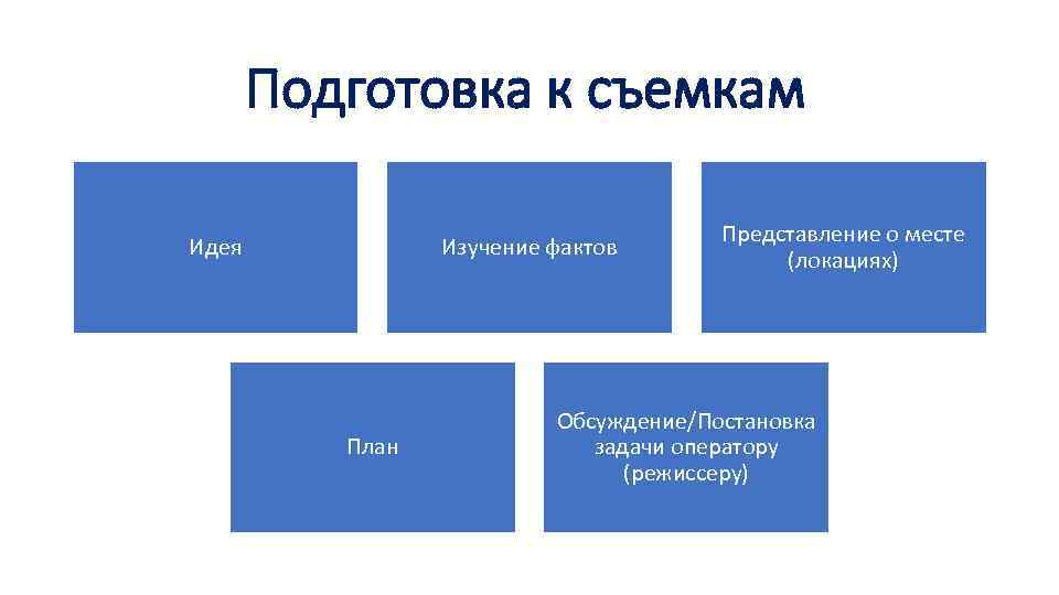 Подготовка к съемкам Идея Изучение фактов План Представление о месте (локациях) Обсуждение/Постановка задачи оператору