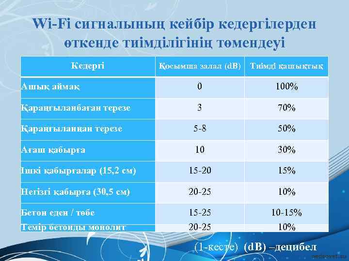 Wi-Fi сигналының кейбір кедергілерден өткенде тиімділігінің төмендеуі Кедергі Қосымша залал (d. B) Тиімді қашықтық