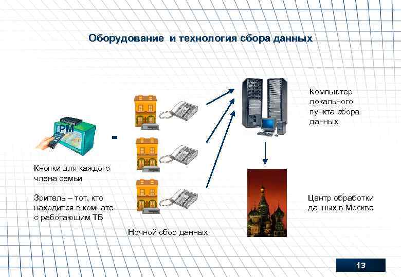 Технологии сбора информации