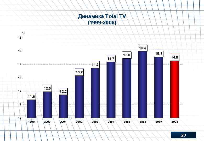 Динамика Total TV (1999 -2008) 23 