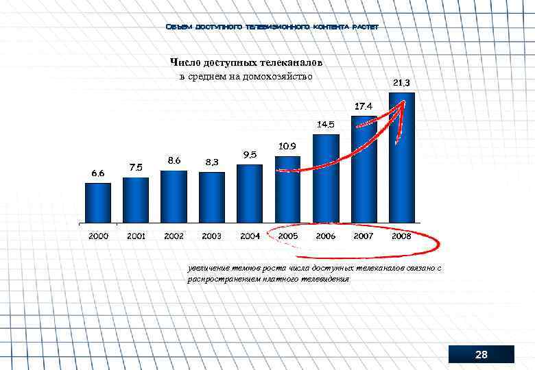 Объем доступного телевизионного контента растет Число доступных телеканалов в среднем на домохозяйство увеличение темпов