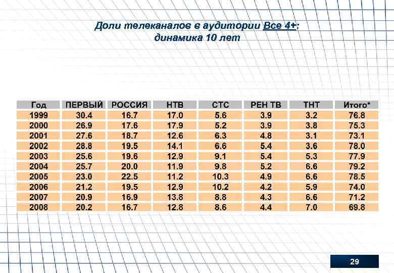 Доли телеканалов в аудитории Все 4+: динамика 10 лет 29 