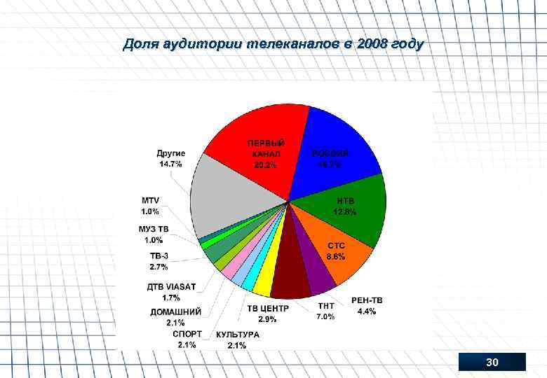 Доля аудитории телеканалов в 2008 году 30 
