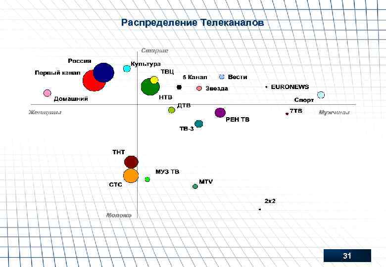 Распределение Телеканалов 31 