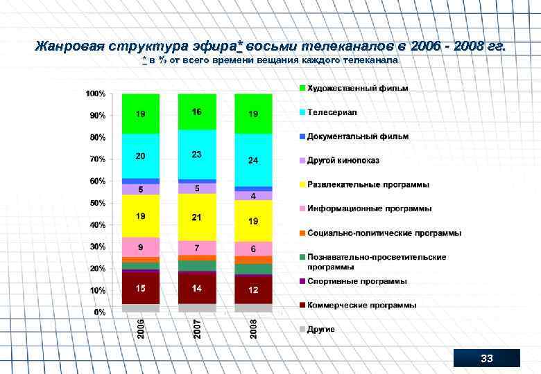 Жанровая структура эфира* восьми телеканалов в 2006 - 2008 гг. * в % от