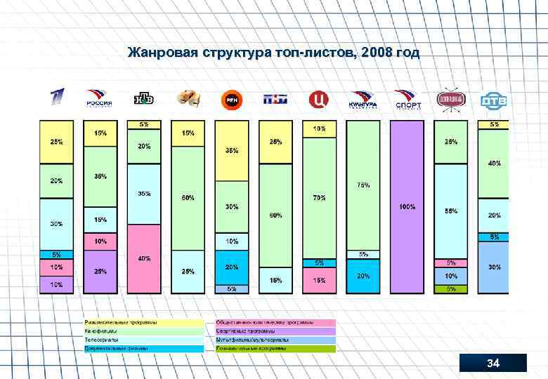 Жанровая структура топ-листов, 2008 год 34 