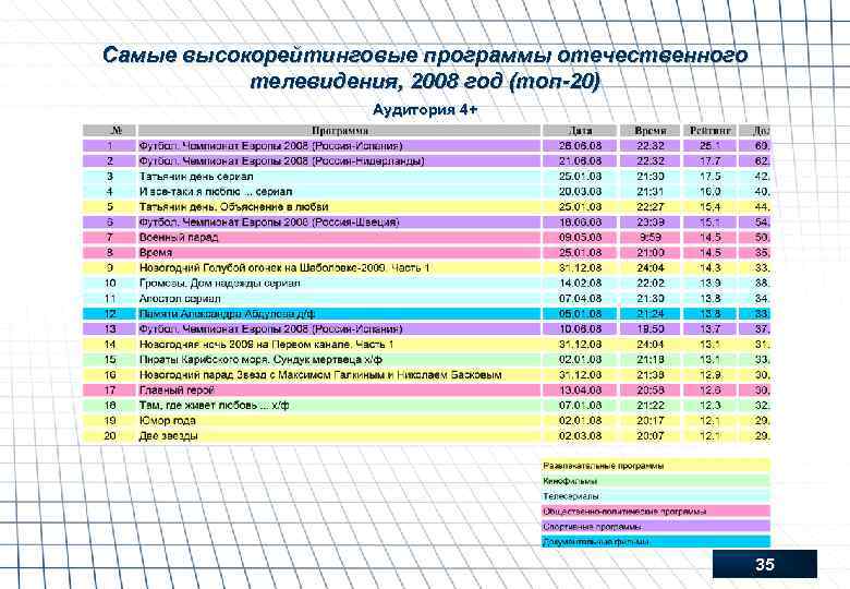 Самые высокорейтинговые программы отечественного телевидения, 2008 год (топ-20) Аудитория 4+ 35 