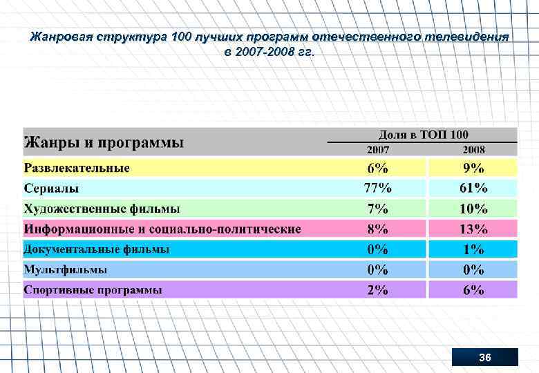 Жанровая структура 100 лучших программ отечественного телевидения в 2007 -2008 гг. 36 