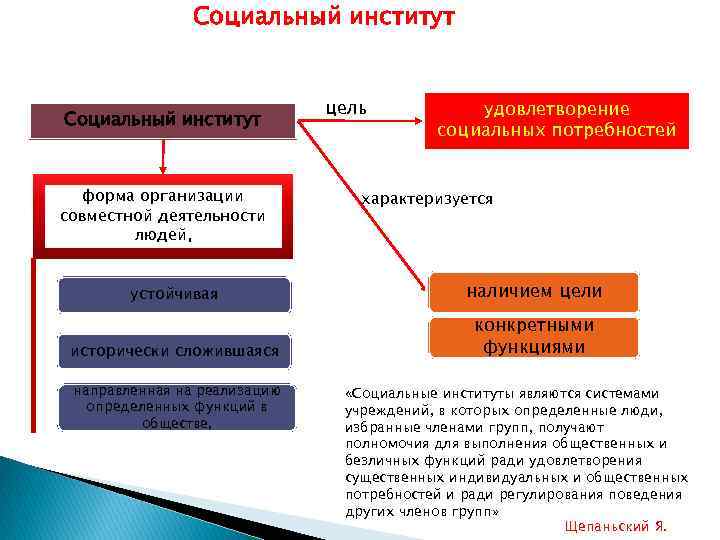 Социальный институт форма организации совместной деятельности людей, цель удовлетворение социальных потребностей характеризуется устойчивая наличием