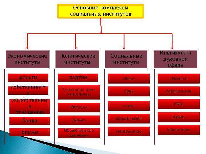 Основные политические институты. Основные комплексы социальных институтов. Структура политических институтов. Социально-политические институты. Политические социальные институты.