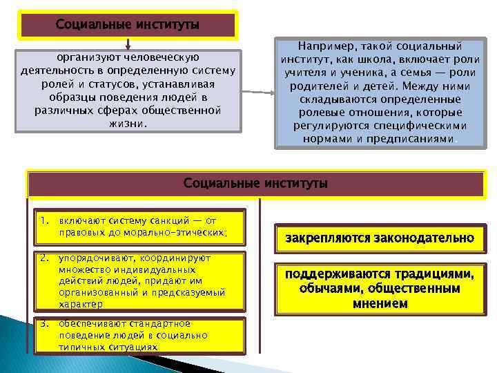 5 социальных институтов. Социальные институты организуют деятельность. Социальная система и социальный институт. Образцы поведения социальный институт. Социальный институт как организованная социальная система.