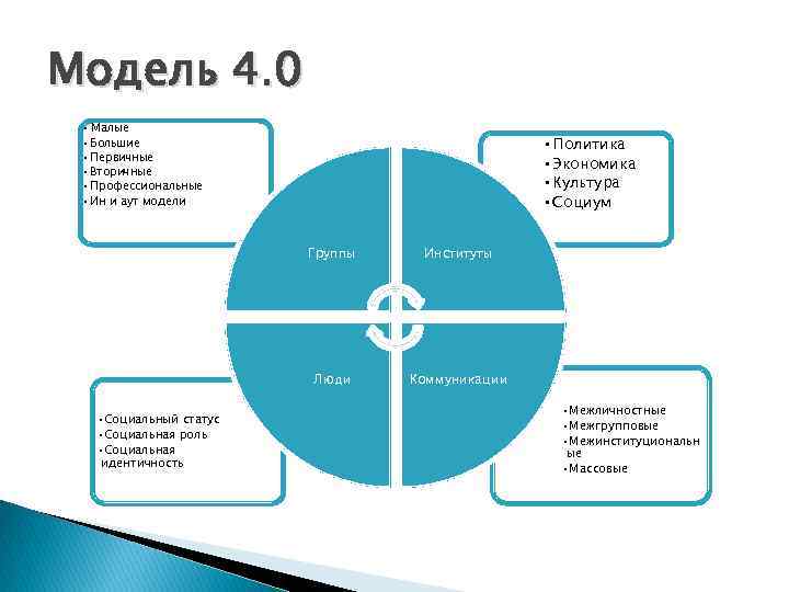 Модель 4. 0 • Малые • Политика • Экономика • Культура • Социум •