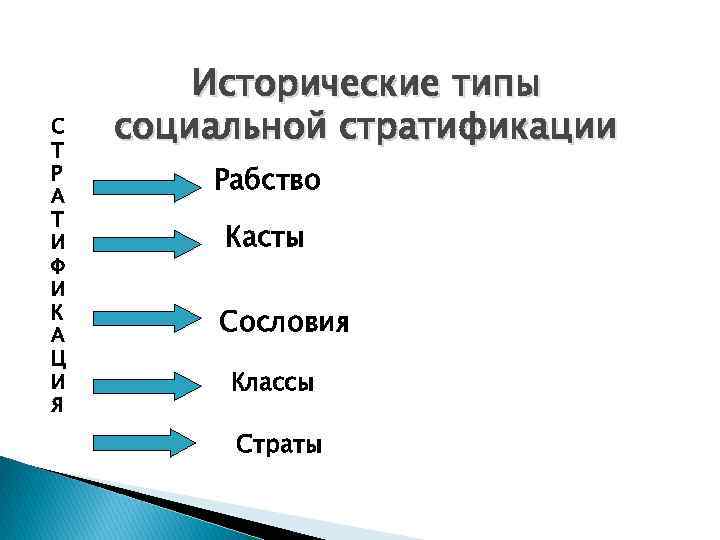 Исторические типы. Социальная стратификация рабство касты сословия классы. Социальная стратификация рабство. Исторические типы рабство касты сословия. Исторические типы стратификации таблица касты сословия рабство.