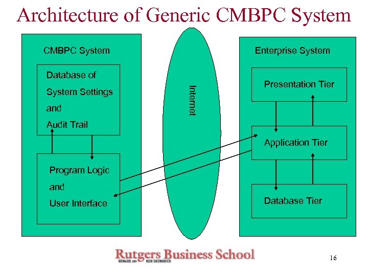 Architecture of Generic CMBPC System Enterprise System Database of and Internet System Settings Presentation